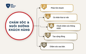 Chăm sóc & nuôi dưỡng khách hàng