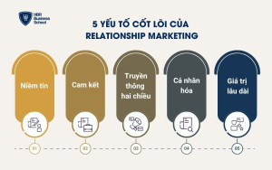 5 yếu tố cốt lõi của Relationship Marketing