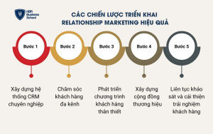 Các chiến lược triển khai Relationship Marketing hiệu quả