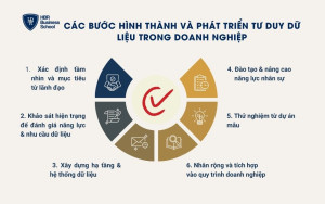 Các bước hình thành và phát triển tư duy dữ liệu trong doanh nghiệp