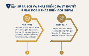 Sự ra đời và phát triển của lý thuyết 5 giai đoạn phát triển đội nhóm