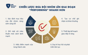 Chiến lược đưa đội nhóm lên giai đoạn “Performing” nhanh hơn