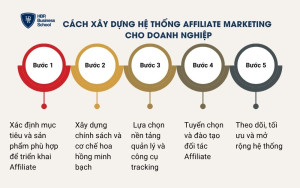 Cách xây dựng hệ thống affiliate marketing cho doanh nghiệp