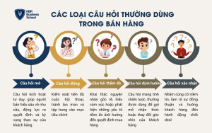Các loại câu hỏi thường dùng trong bán hàng
