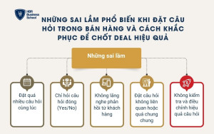 Những sai lầm phổ biến khi đặt câu hỏi trong bán hàng và cách khắc phục để chốt deal hiệu quả