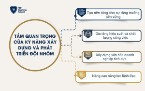 Tầm quan trọng của kỹ năng xây dựng và phát triển đội nhóm