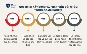Quy trình xây dựng và phát triển đội nhóm trong doanh nghiệp