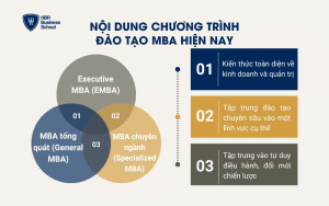 Nội dung chương trình đào tạo MBA hiện nay