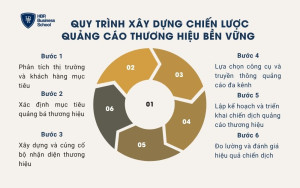 Quy trình xây dựng chiến lược quảng cáo thương hiệu bền vững