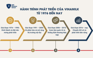 Hành trình phát triển của Vinamilk từ 1976 đến nay