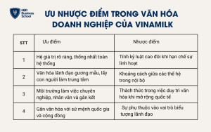 Ưu nhược điểm trong văn hóa doanh nghiệp của Vinamilk hiện nay