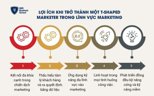 Lợi ích khi trở thành một T-Shaped Marketer trong lĩnh vực Marketing