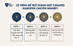 Lộ trình để trở thành một T-shaped Marketer chuyên nghiệp
