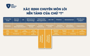 Xác định chuyên môn lõi – Nền tảng của chữ “T”