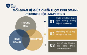 Mối quan hệ giữa chiến lược kinh doanh - Thương hiệu - Marketing