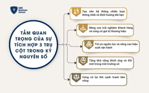 Tầm quan trọng của sự tích hợp 3 trụ cột trong kỷ nguyên số