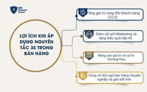 Lợi ích khi áp dụng nguyên tắc 3S trong bán hàng