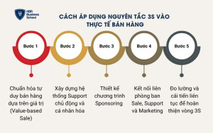 Cách áp dụng nguyên tắc 3S vào thực tế bán hàng