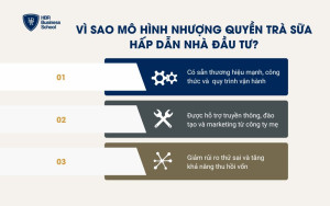 Vì sao mô hình nhượng quyền trà sữa hấp dẫn nhà đầu tư?