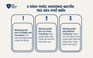 3 hình thức nhượng quyền phổ biến