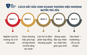 Cách bắt đầu kinh doanh thương hiệu nhượng quyền trà sữa
