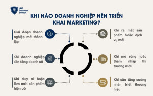 Khi nào doanh nghiệp nên triển khai Marketing?