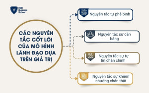 Các nguyên tắc cốt lõi của mô hình lãnh đạo dựa trên giá trị