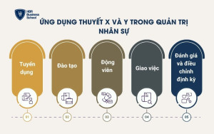 Vận dụng Thuyết X và Y vào thực tế doanh nghiệp
