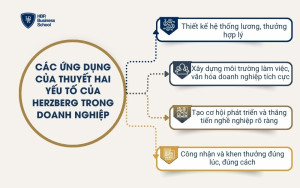Các ứng dụng của thuyết hai yếu tố của Herzberg trong doanh nghiệp