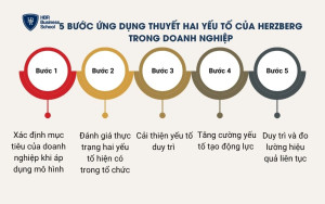 5 bước ứng dụng thuyết hai yếu tố của Herzberg trong doanh nghiệp