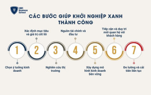 Các bước giúp khởi nghiệp xanh thành công