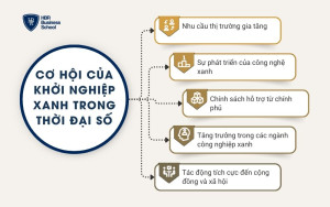 Cơ hội của khởi nghiệp xanh trong thời đại số