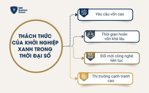 Thách thức của khởi nghiệp xanh trong thời đại số