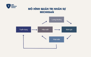 Mô hình quản trị nhân sự Michigan