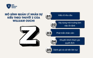 Mô hình quản lý nhân sự kiểu theo thuyết Z của Willuam Ouchi