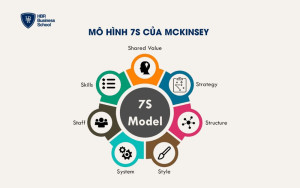 Mô hình 7S của McKinsey