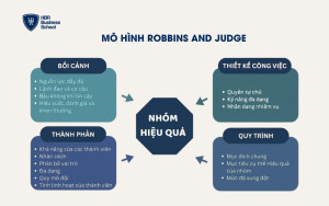 Mô hình Robbins and Judge