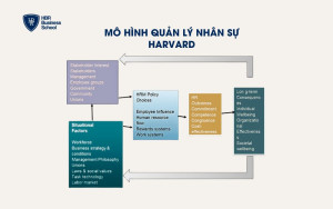 Mô hình quản lý nhân sự Harvard