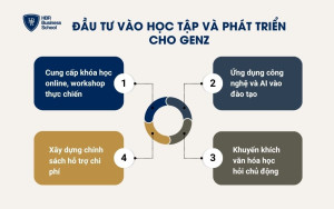 Đầu tư vào học tập và phát triển
