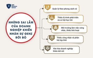 Những sai lầm của doanh nghiệp khiến nhân sự GenZ rời bỏ