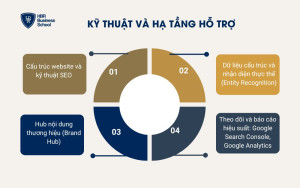Kỹ thuật và hạ tầng hỗ trợ