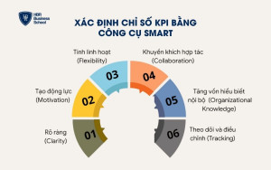 Xác định chỉ số KPI bằng công cụ SMART
