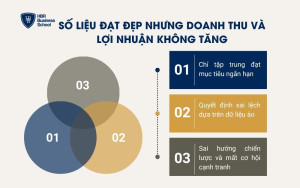 Số liệu đạt đẹp nhưng doanh thu và lợi nhuận không tăng