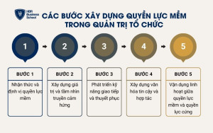 Các bước xây dựng quyền lực mềm trong quản trị tổ chức