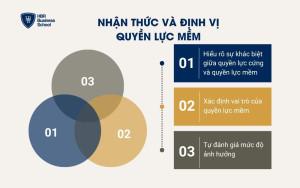Nhận thức và định vị quyền lực mềm