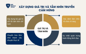 Xây dựng giá trị và tầm nhìn truyền cảm hứng