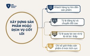 Xây dựng sản phẩm hoặc dịch vụ cốt lõi