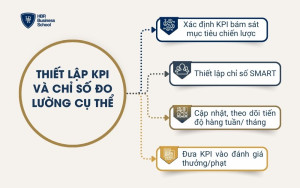 Thiết lập KPI và chỉ số đo lường cụ thể
