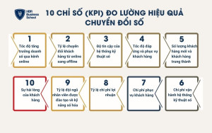 10 chỉ số (KPI) đo lường hiệu quả chuyển đổi số