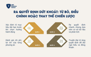 Ra quyết định dứt khoát: từ bỏ, điều chỉnh hoặc thay thế chiến lược